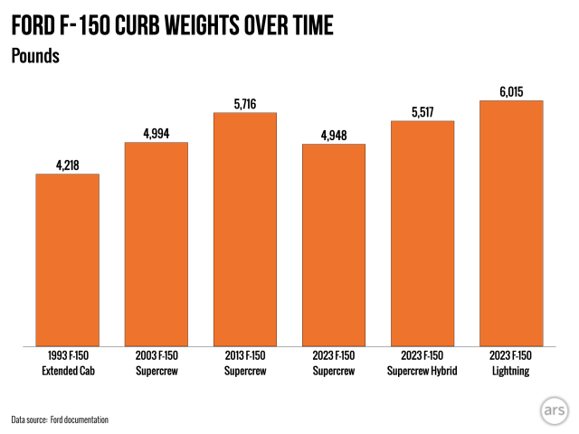 2026 Ford F-150 Curb Weight 2Wd vs 4Wd