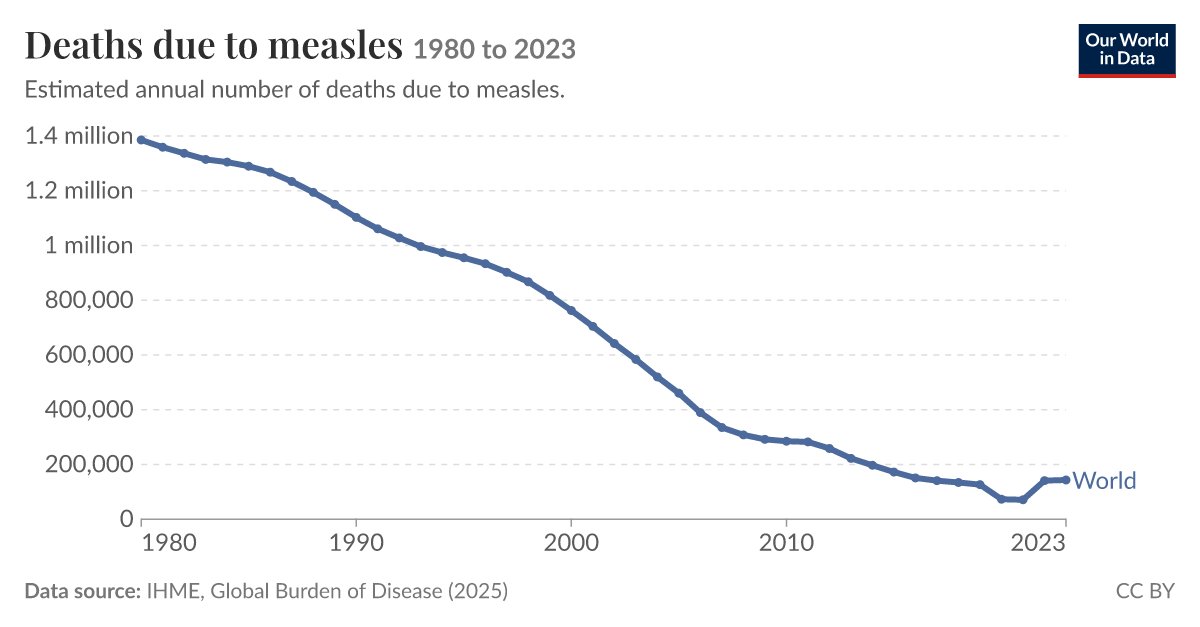How Many People Die from Measles Each Year