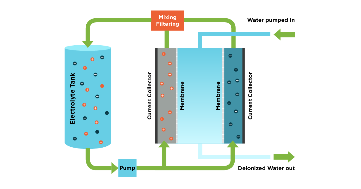 How to Make Di Water
