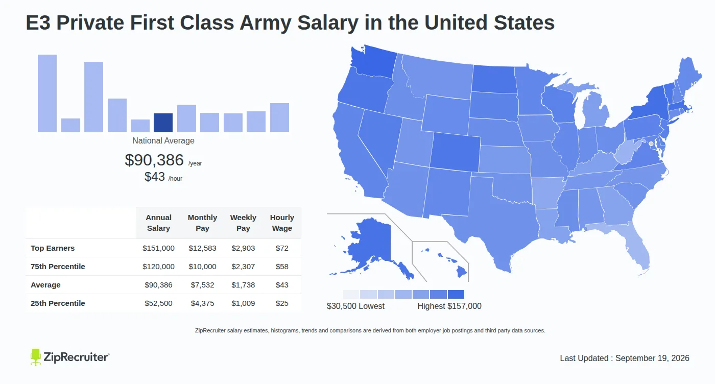 Salary for a Private in the Army