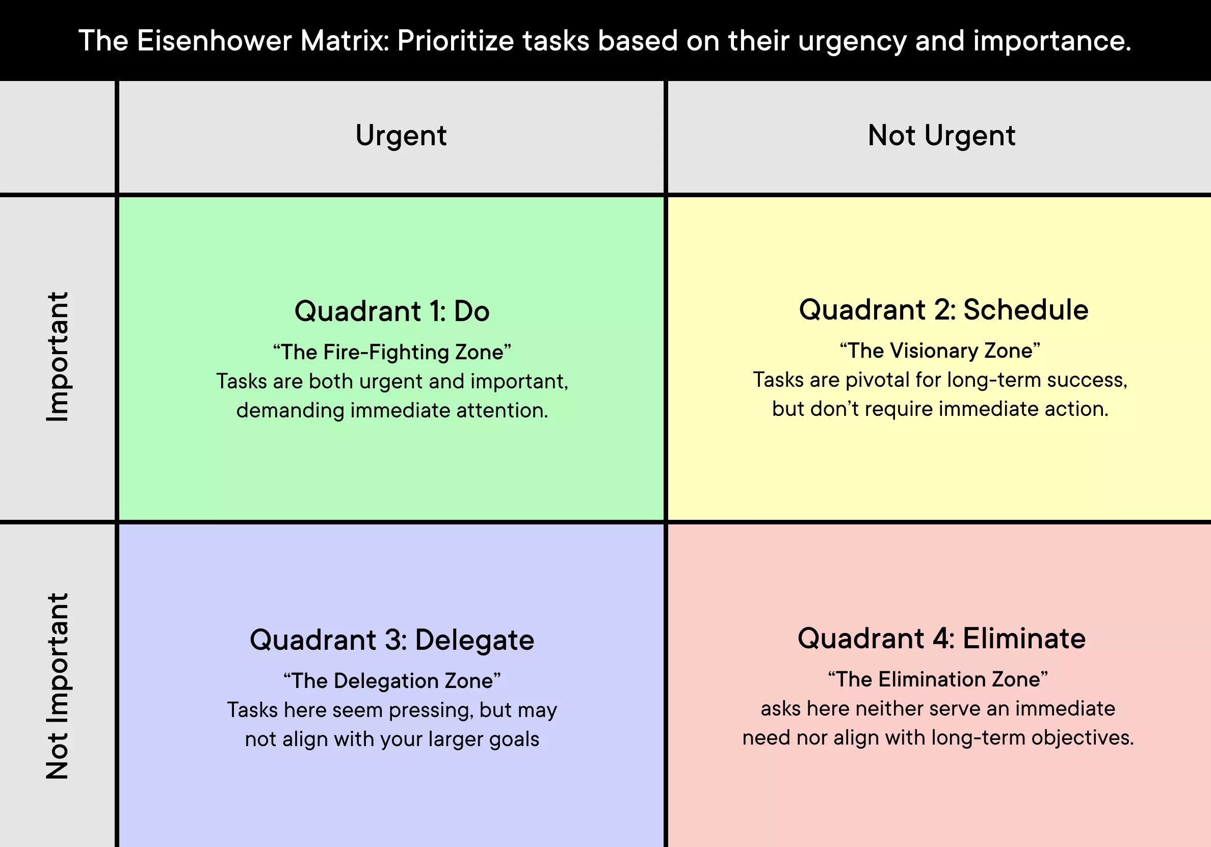 Urgency vs Importance Matrix