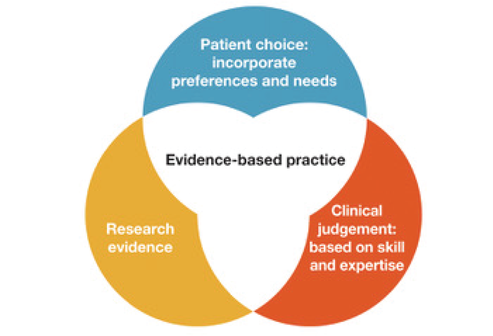 What Are the Three Components of Evidence Based Practice
