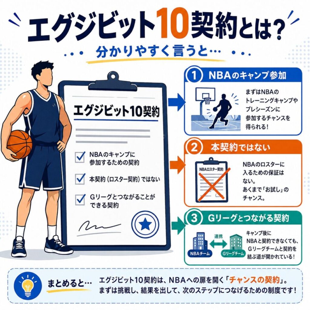 Nba挑戦の「隠れた登竜門」Exhibit 10の全貌：渡邊・河村らに続く日本勢が挑む過酷な生存競争と契約の裏側【2026年最新解説】