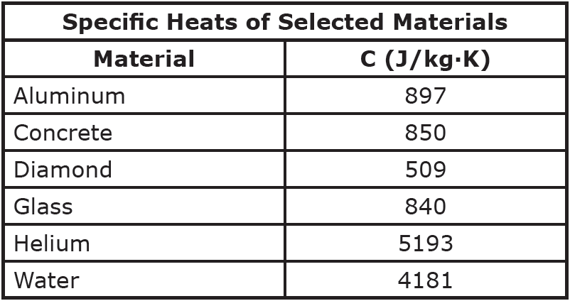 Aluminium Specific Heat Capacity