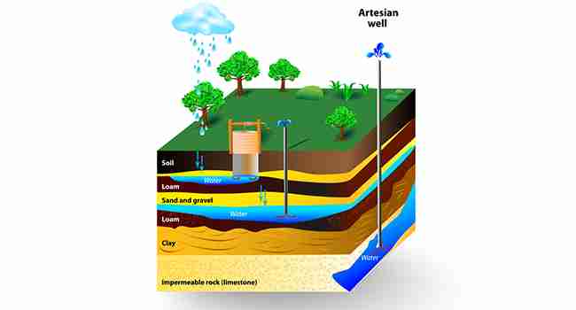 Where Does the Water Come from in a Well