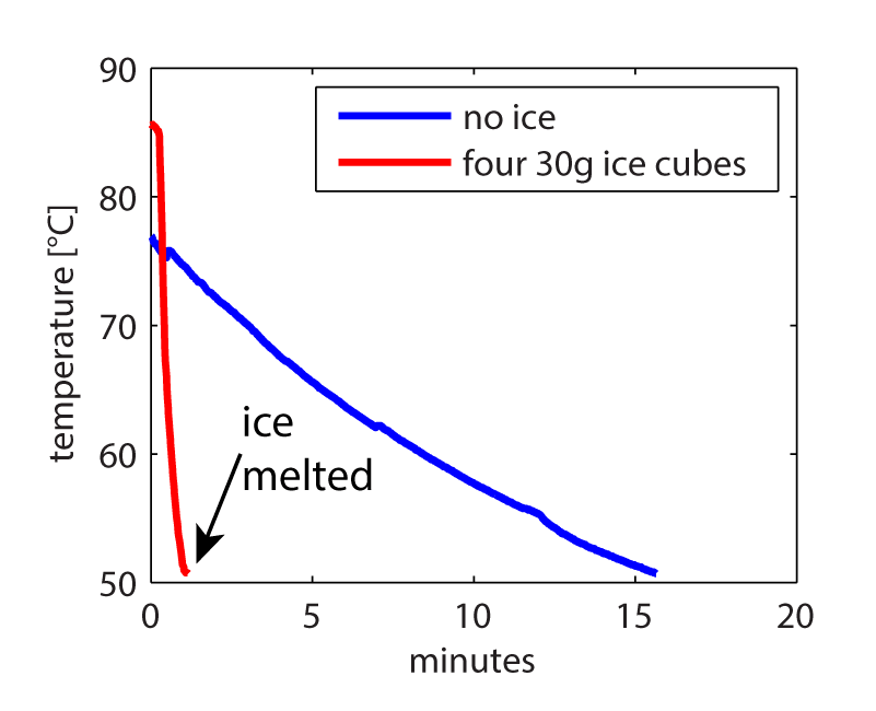 How Long Does It Take Ice to Melt