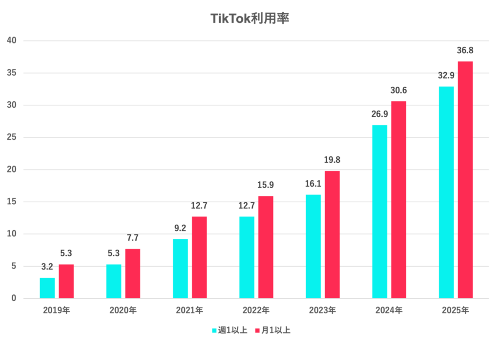「動画中毒」から抜け出す人が急増中？2026年最新のTiktokアカウント消し方と、即座にデータを守るための完全防衛策