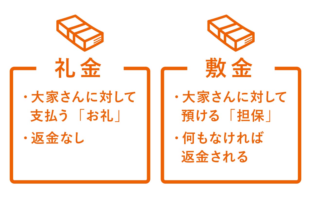 敷金とは？礼金との決定的な違いや返還ルールと損しない退去法