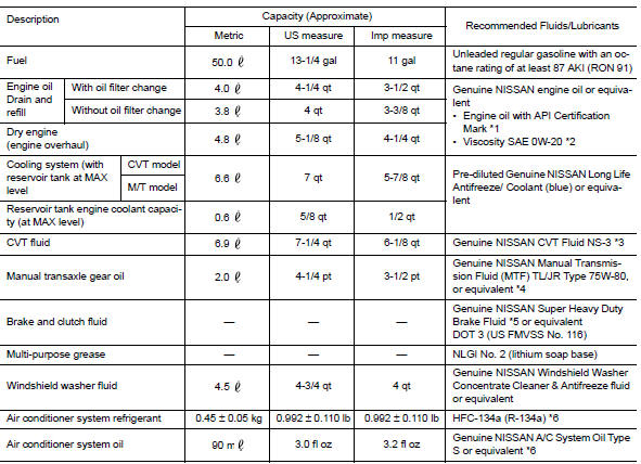 Nissan Sentra Oil Capacity