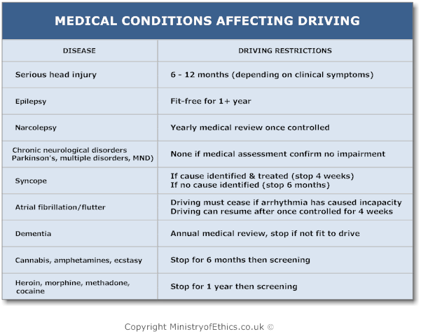 Dvla Lists 189 Medical Conditions That Could Affect Driving Safety