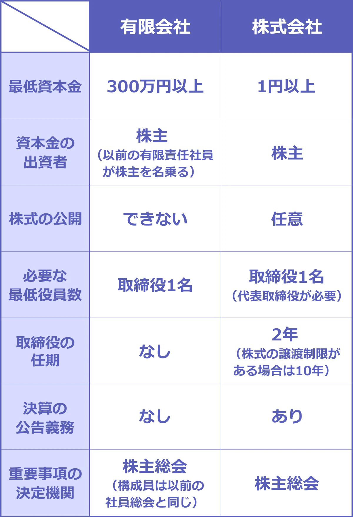 株式会社と有限会社の違いとは？廃止の真相と今も存続する理由を徹底解明