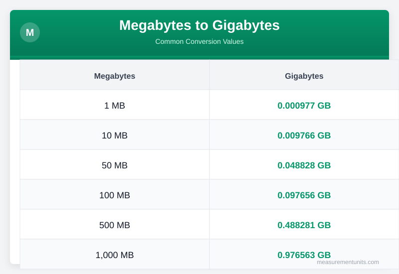 How Many Megabytes Are in 1 Gig