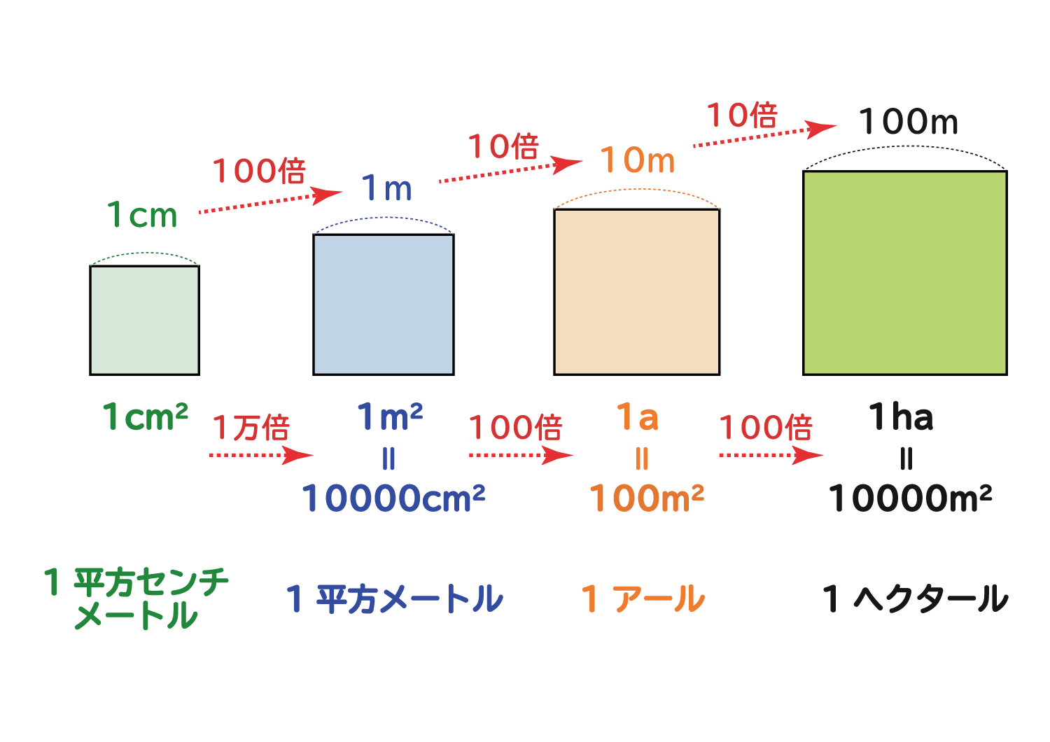 1アールは何平方メートル？小学生も即覚える換算表と広さの目安