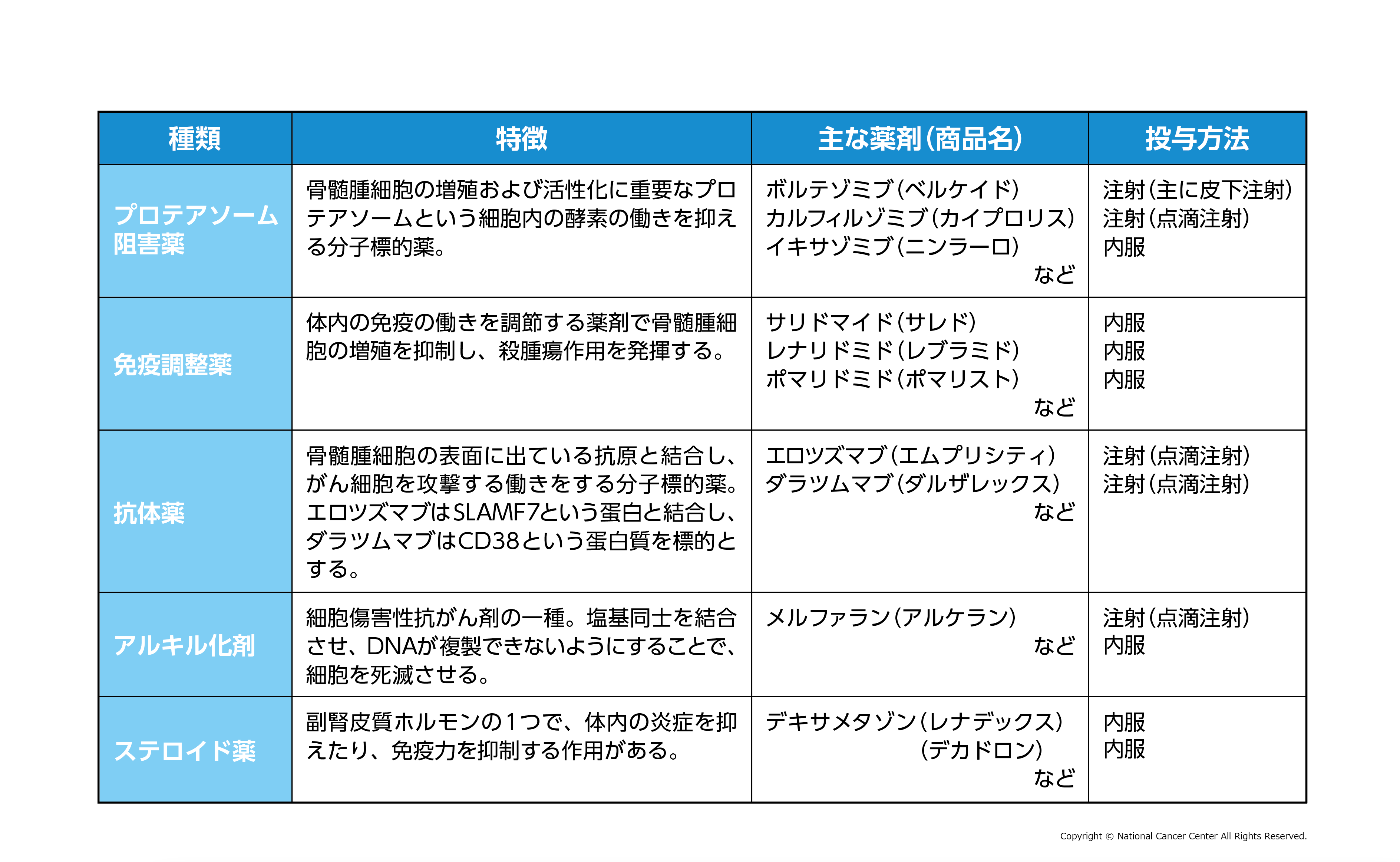 多発性骨髄腫の治療最前線2026｜新薬とCartが変える生存率の真実