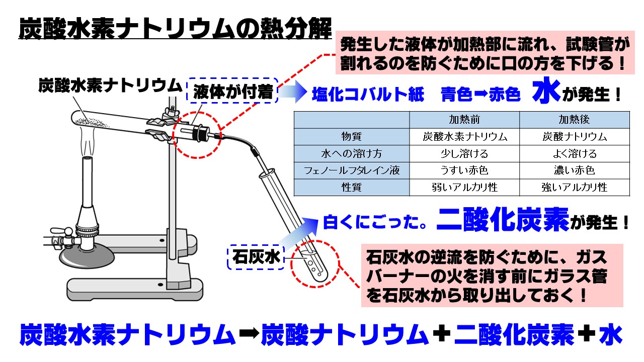 炭酸水素ナトリウム熱分解の罠！試験管の角度から記述の合否まで徹底解剖