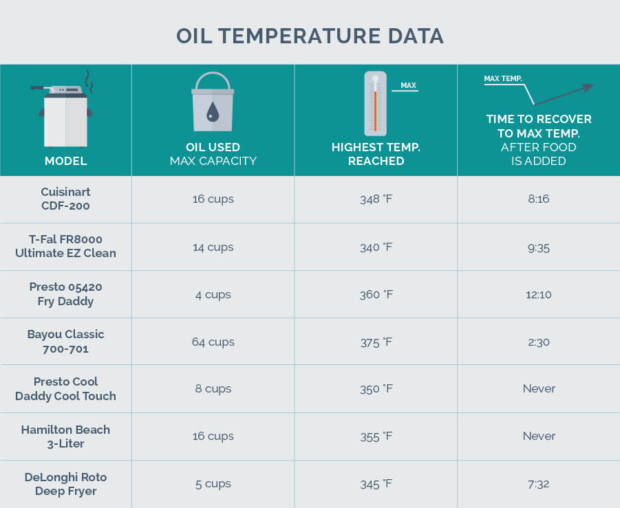 Temp of Oil for Fries