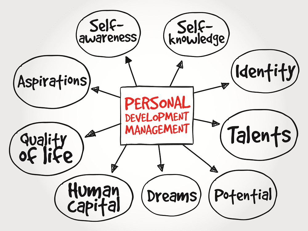 Personality Development Topics