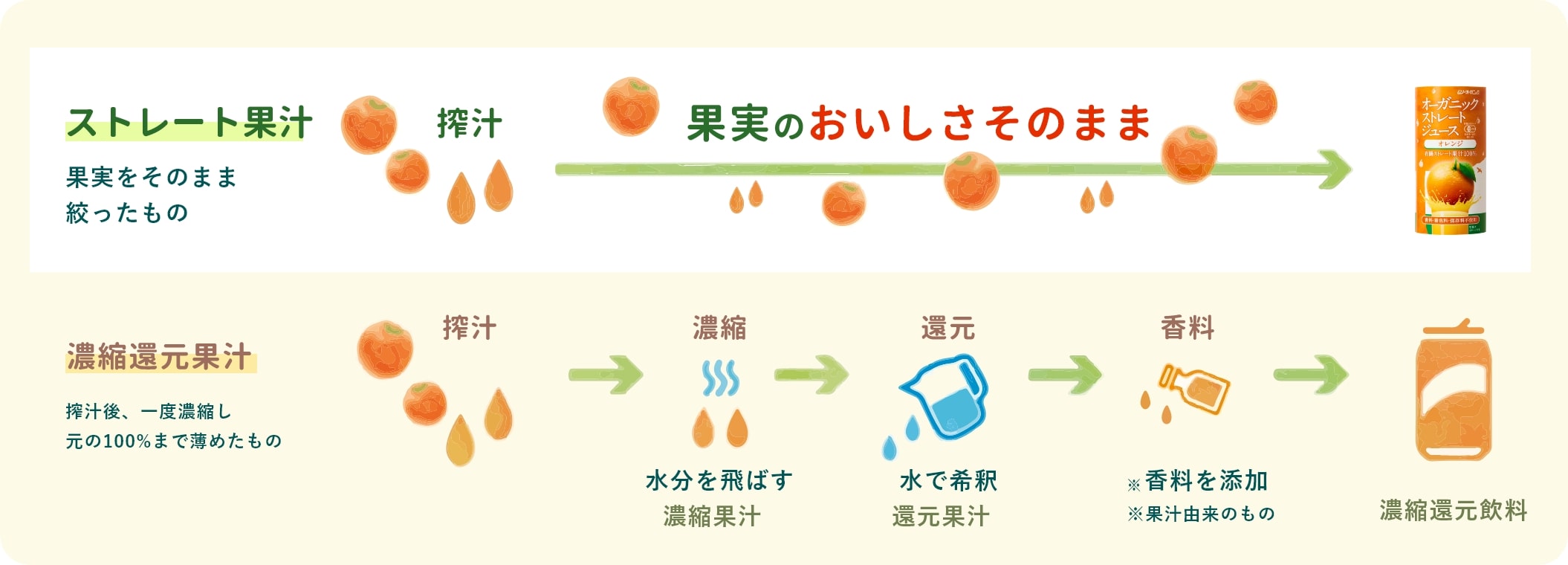 濃縮還元とは？ストレートの違いや体に悪い噂の真相を徹底解説