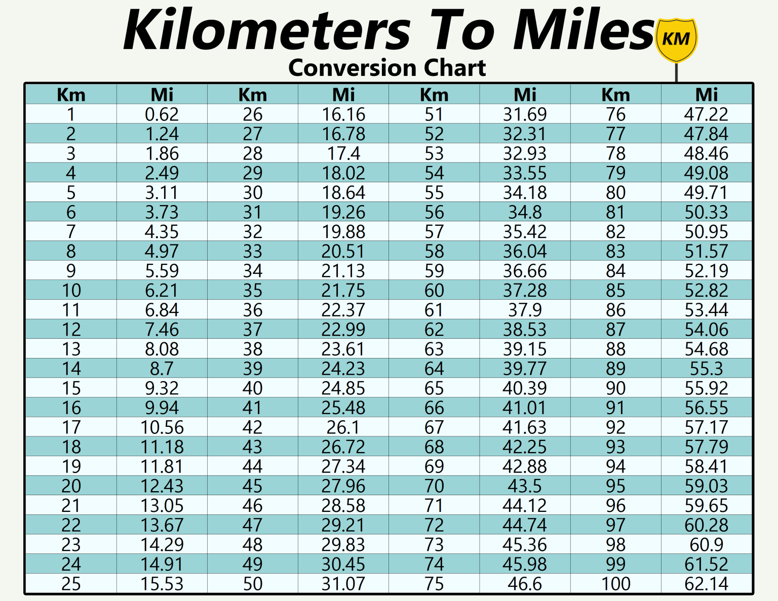 Longer Kilometer or Mile