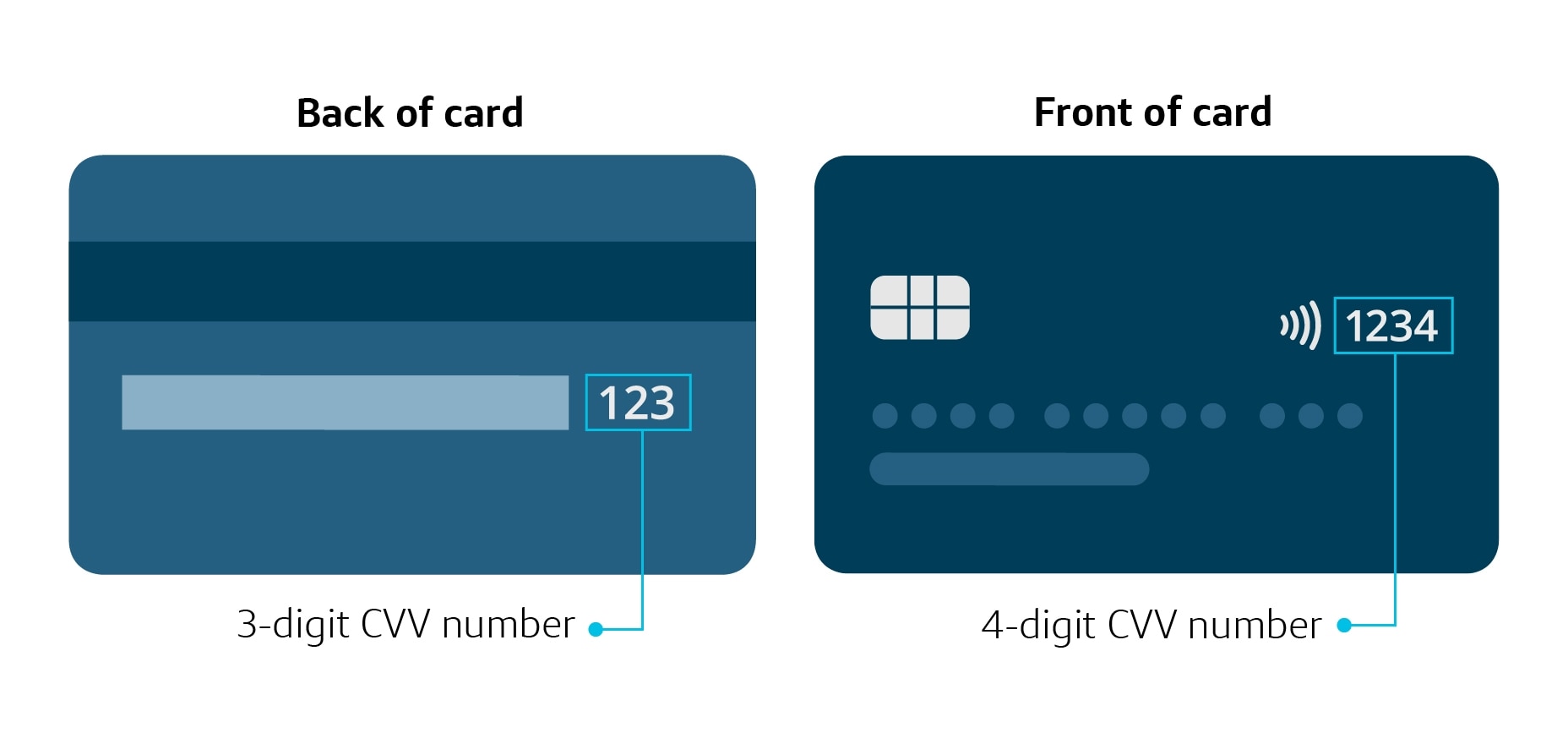 Credit Card Number Cvv