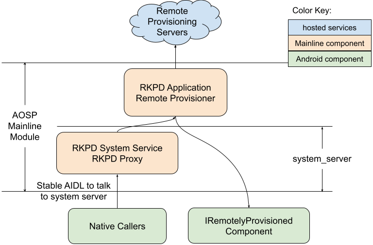 What Is Remote Provisioner App on Android