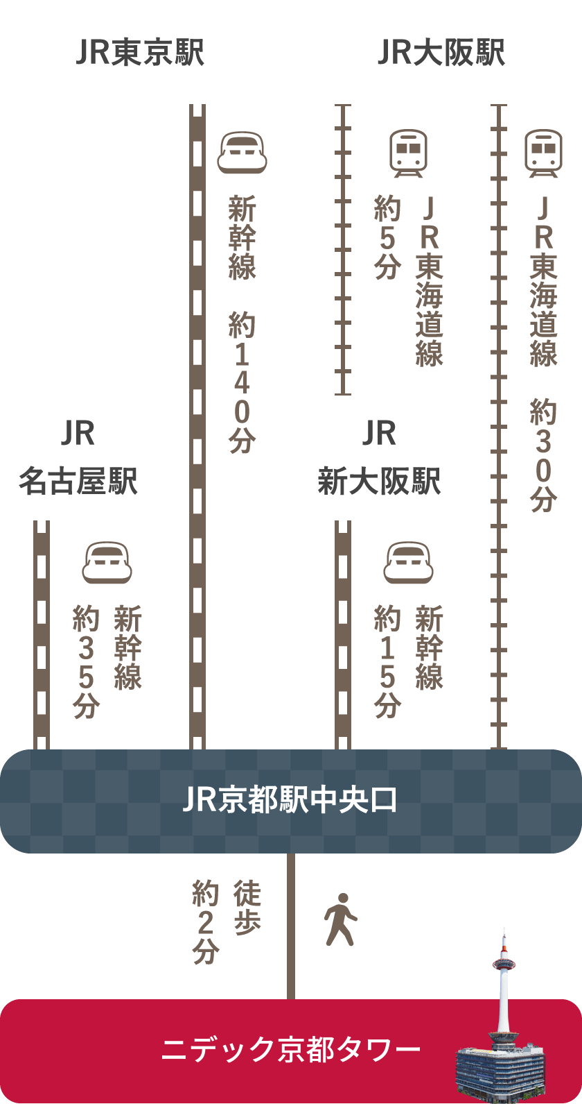 京都駅から京都タワー完全攻略！徒歩・地下直結の穴場と混雑回避術