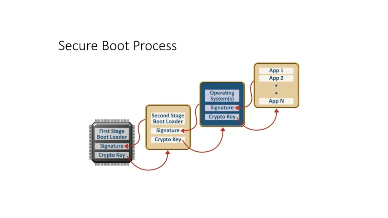 Secure Boot What Is It