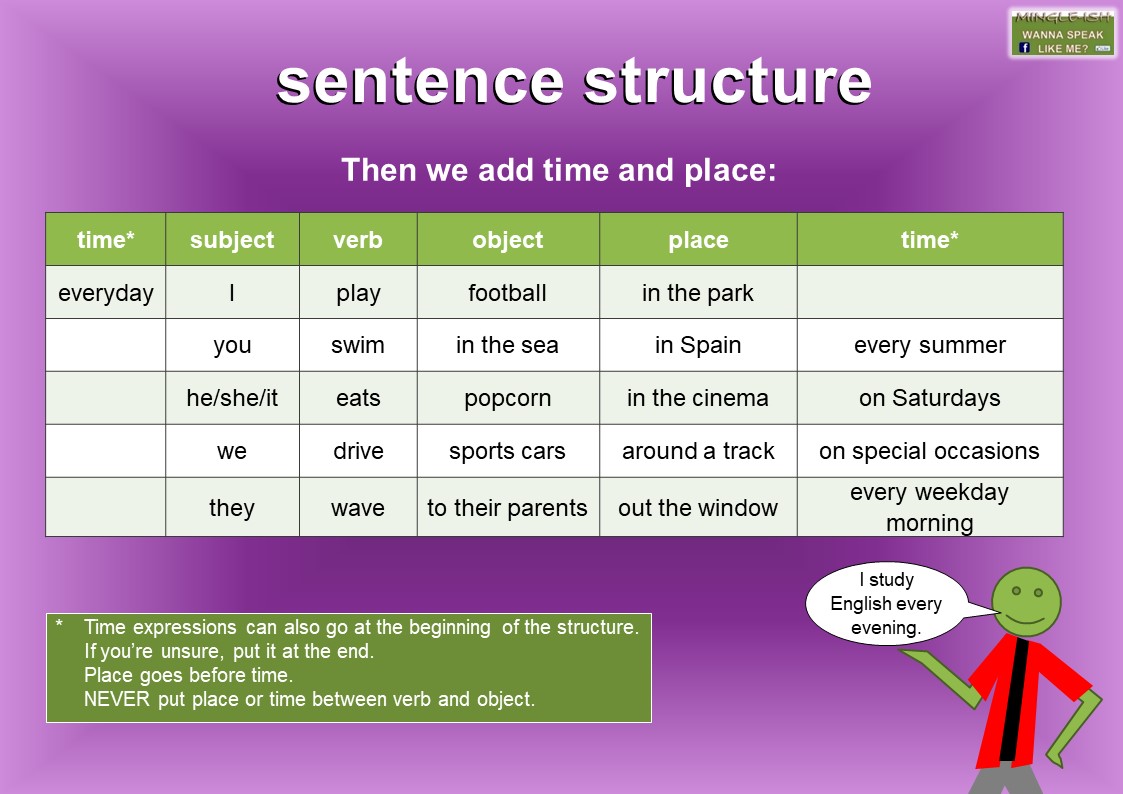 What Is English Sentence Structure