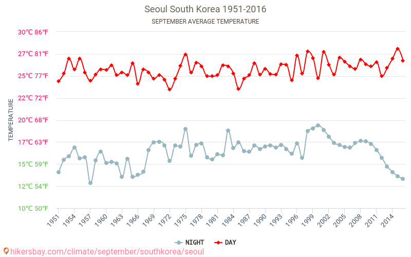 Weather in September in Seoul
