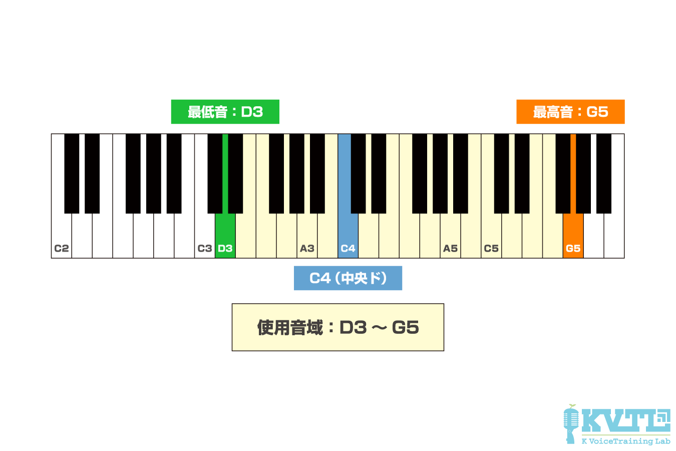 ミセス『僕のこと』音域の全貌解剖｜地声最高音Hidと攻略キー設定