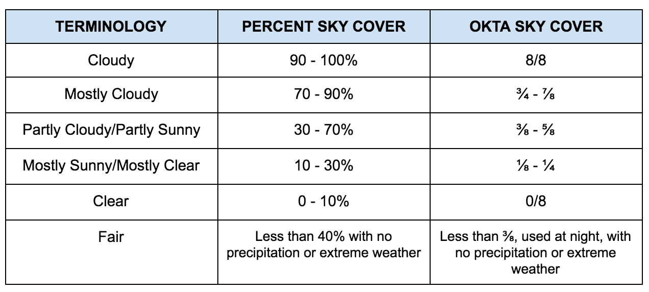 Cloud Coverage Percentage