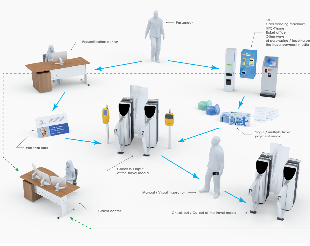 Afc Automatic Fare Collection