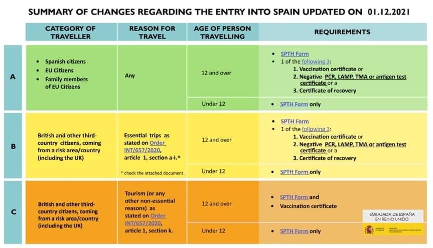 Spain Travel Restrictions Update Today from Uk