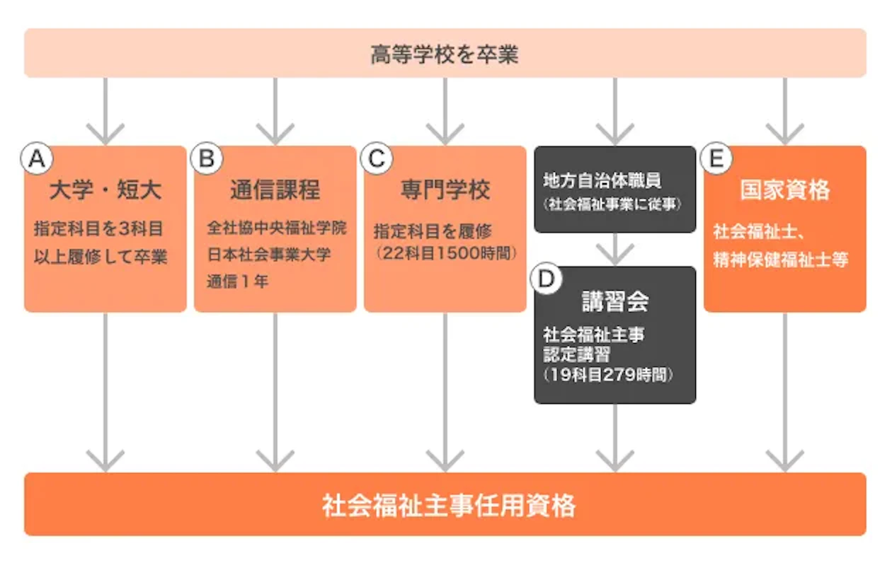社会福祉主事任用資格とは？大卒なら持ってる噂の真相と活かし方を検証
