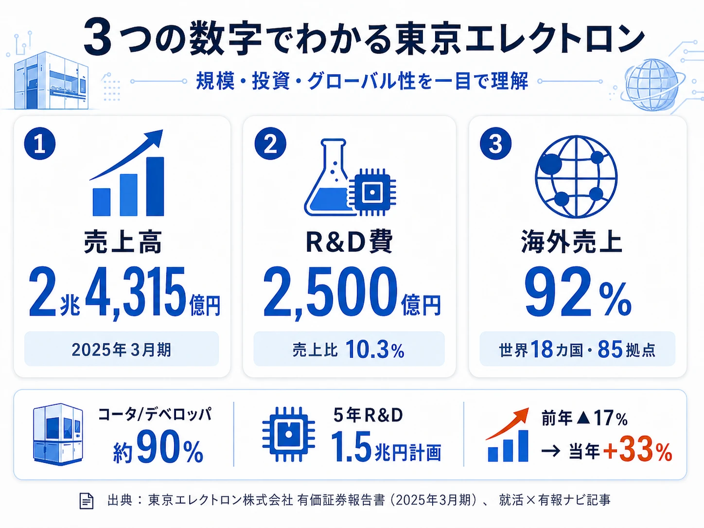 東京エレクトロンの将来性と懸念点！半導体回復で株価はどう動く？
