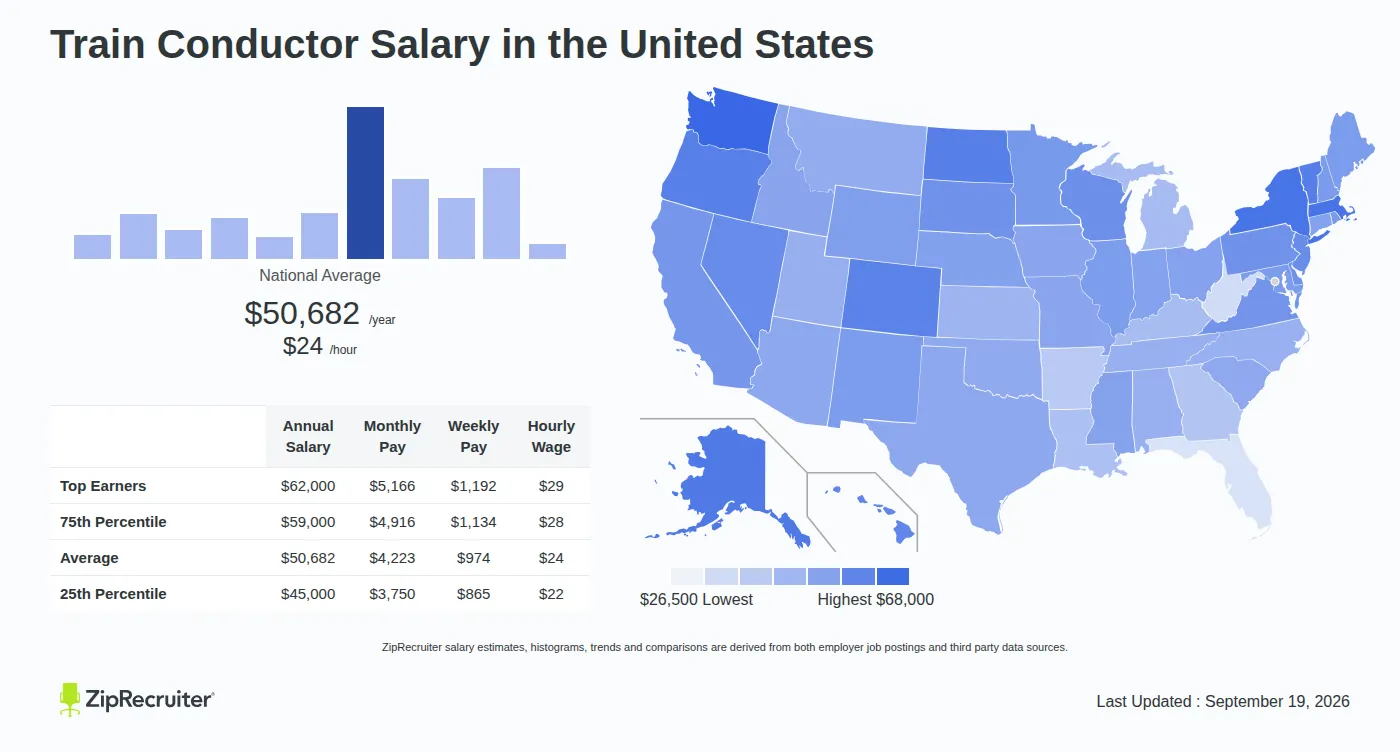 Train Conductor Salary 2026: How Much Do Railroad Conductors Make?