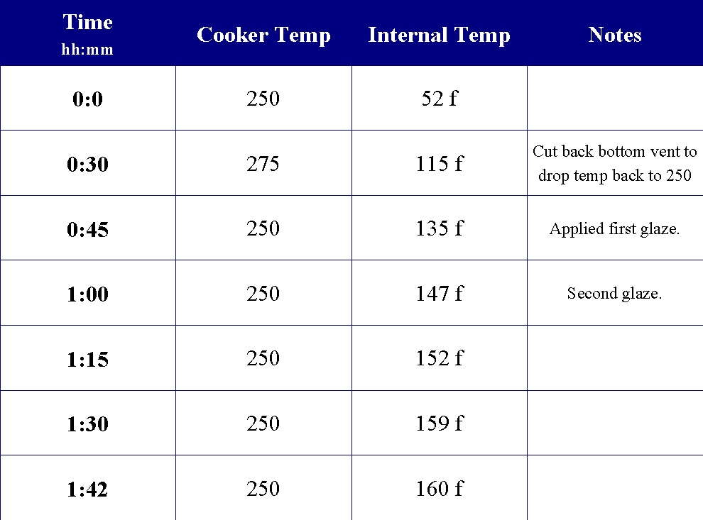 Turkey Breast Internal Cook Temp