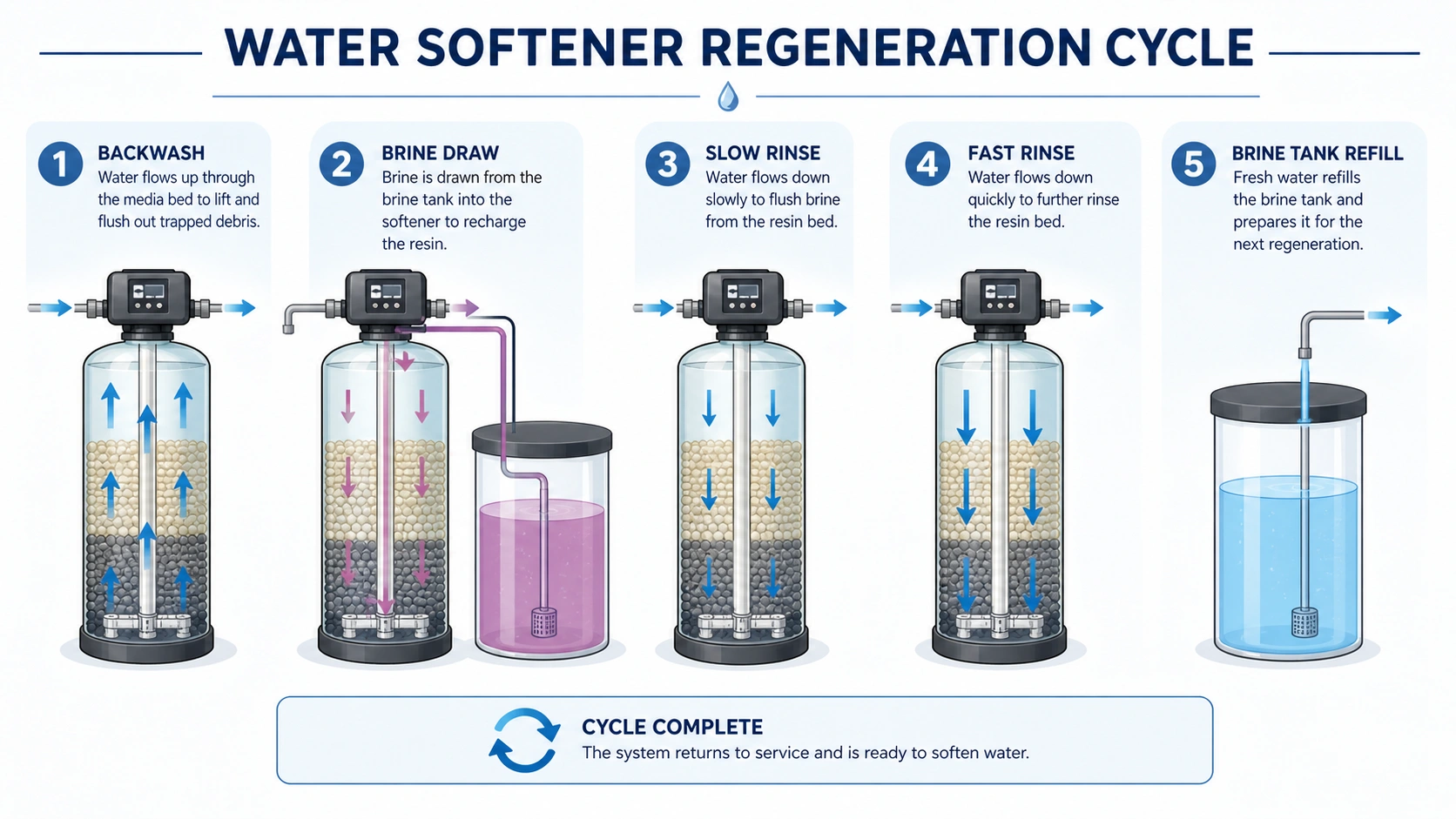 Demand Initiated Regeneration Water Softener