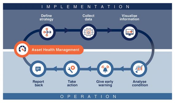 Asset Health Managment - Implementation and Operational Model