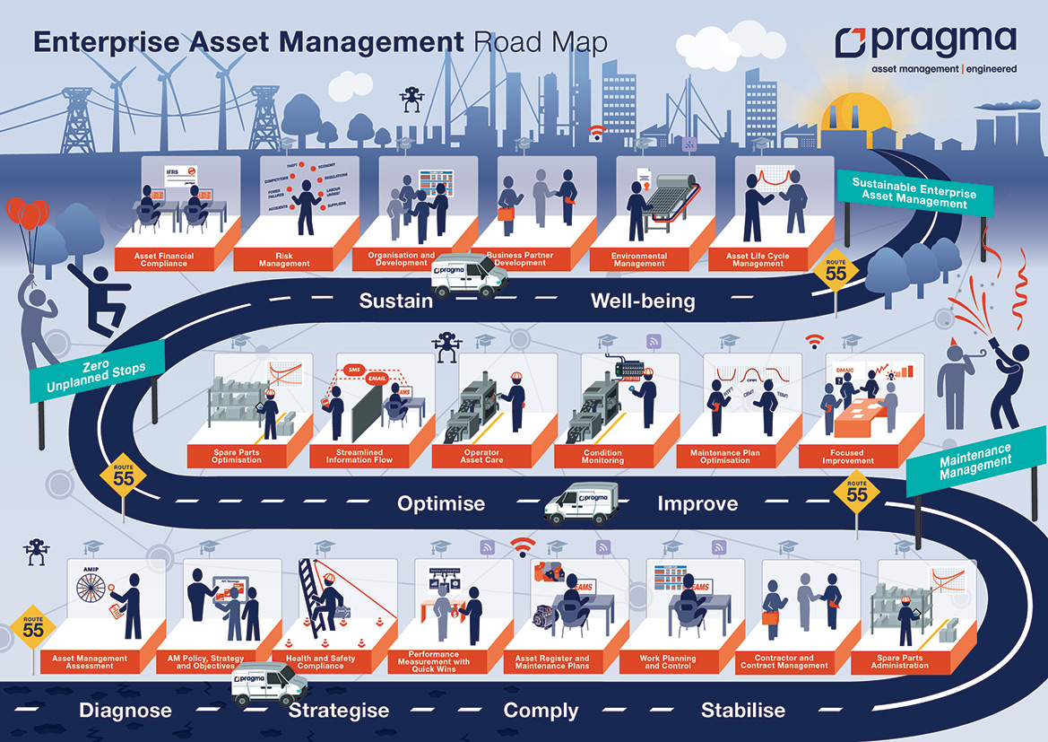 Pragma Enterprise Asset Management Roadmap