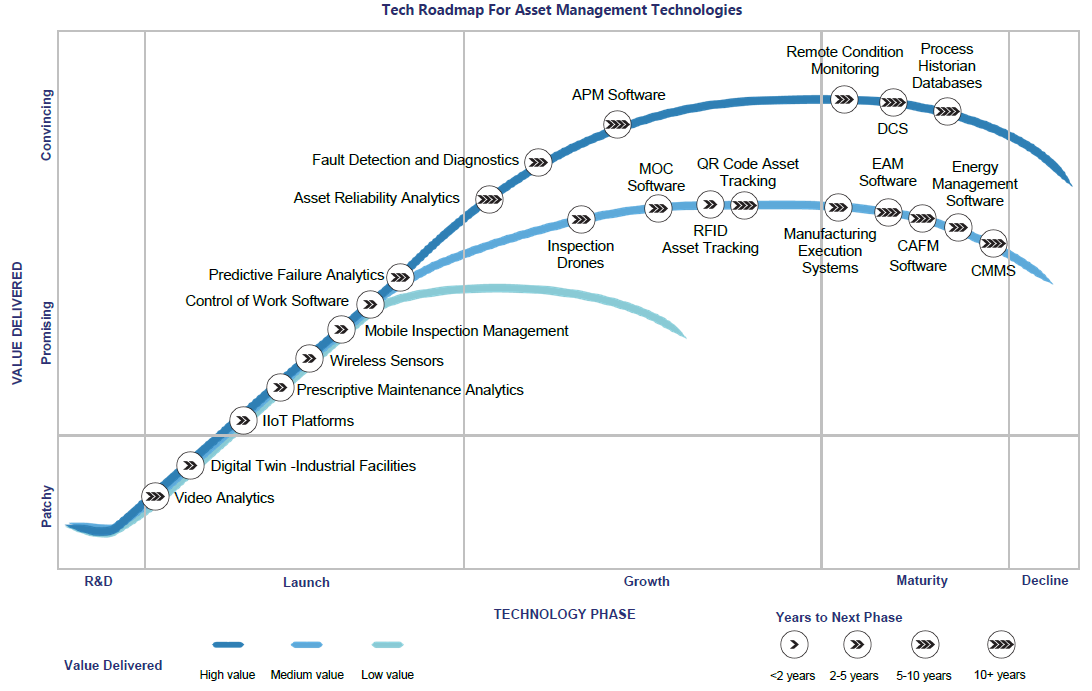 Figure 2: Verdantix Tech Roadmap for Asset Management Technologies