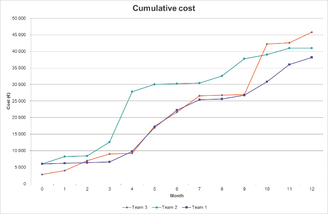 Cumulative Cost Cumulative Cost